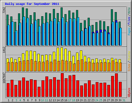 Daily usage for September 2011