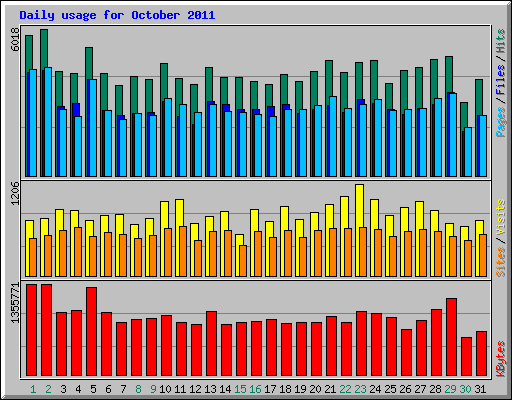 Daily usage for October 2011
