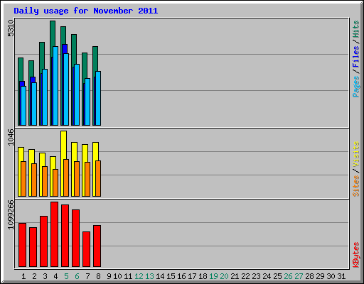 Daily usage for November 2011
