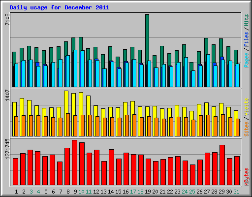 Daily usage for December 2011
