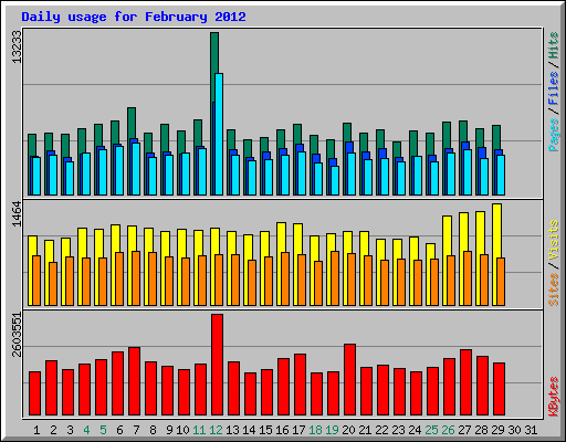 Daily usage for February 2012