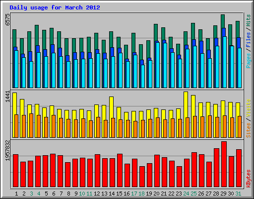 Daily usage for March 2012