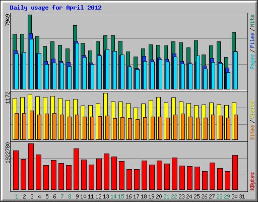 Daily usage for April 2012