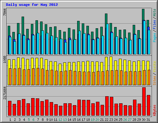 Daily usage for May 2012