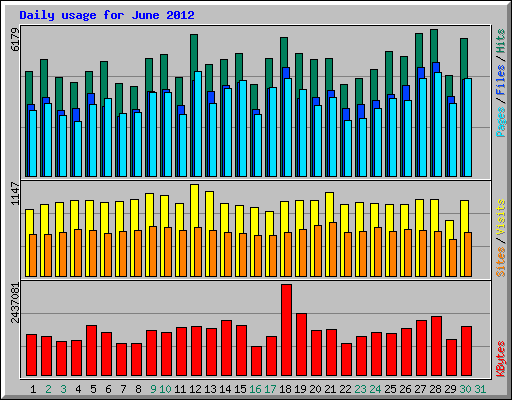Daily usage for June 2012
