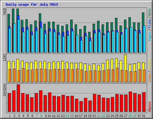 Daily usage for July 2012