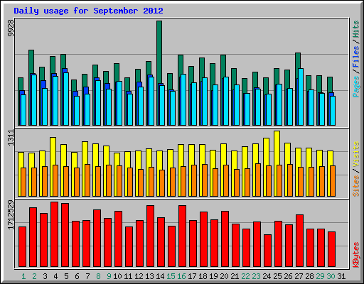 Daily usage for September 2012