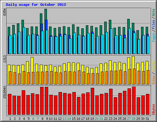 Daily usage for October 2012