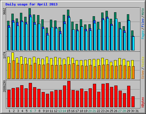 Daily usage for April 2013