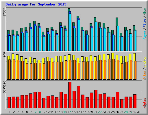 Daily usage for September 2013