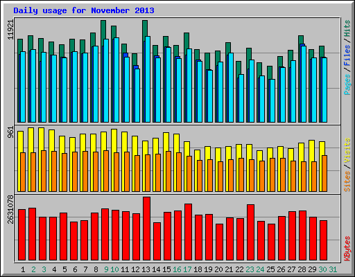Daily usage for November 2013