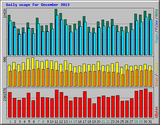 Daily usage for December 2013