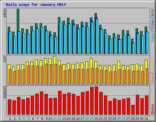 Daily usage for January 2014