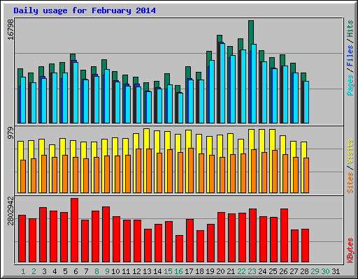 Daily usage for February 2014