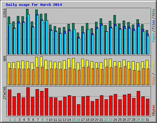 Daily usage for March 2014
