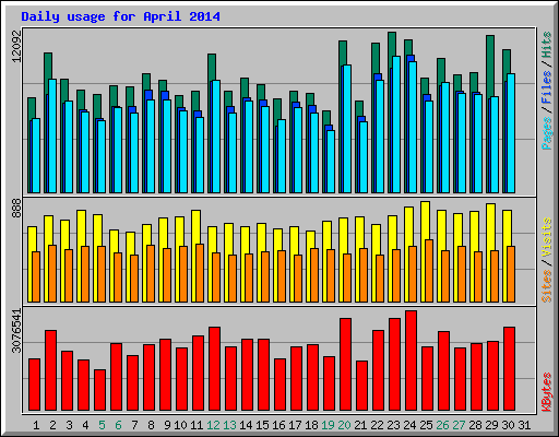 Daily usage for April 2014