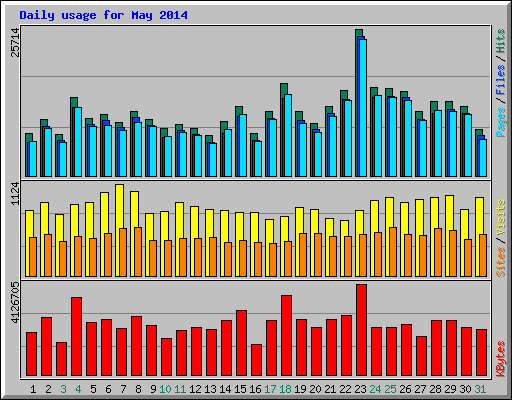 Daily usage for May 2014