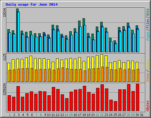 Daily usage for June 2014