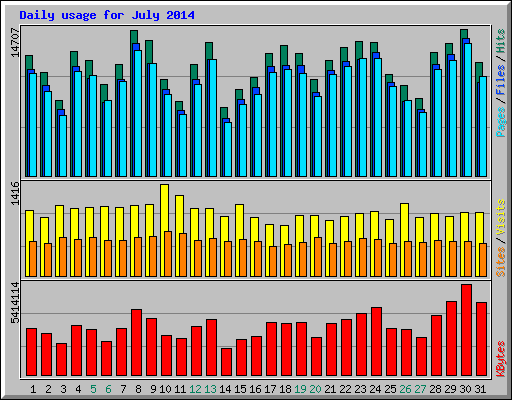 Daily usage for July 2014