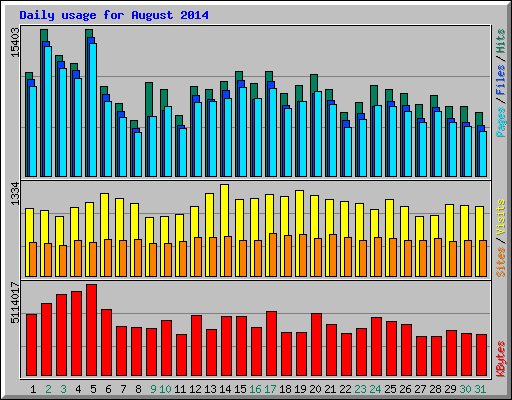 Daily usage for August 2014