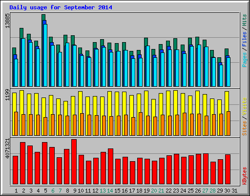 Daily usage for September 2014