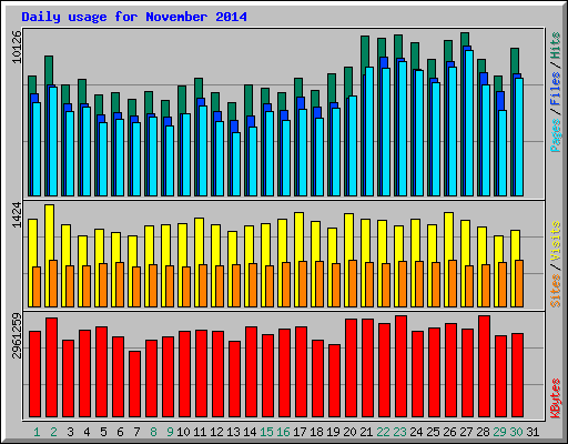 Daily usage for November 2014