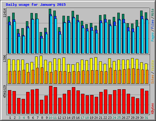 Daily usage for January 2015