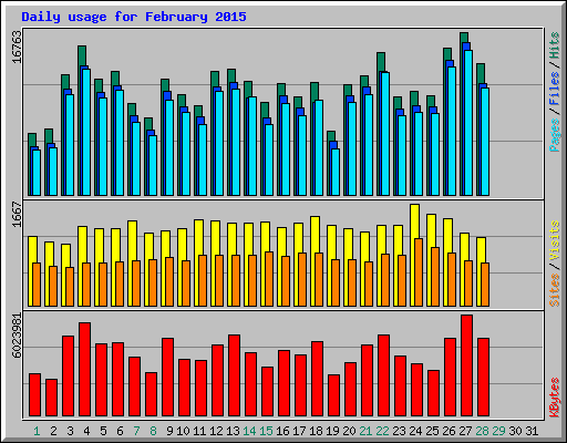 Daily usage for February 2015