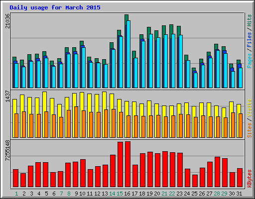 Daily usage for March 2015