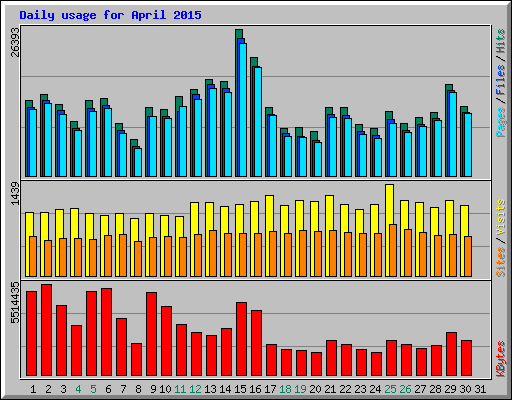 Daily usage for April 2015