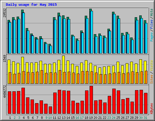 Daily usage for May 2015