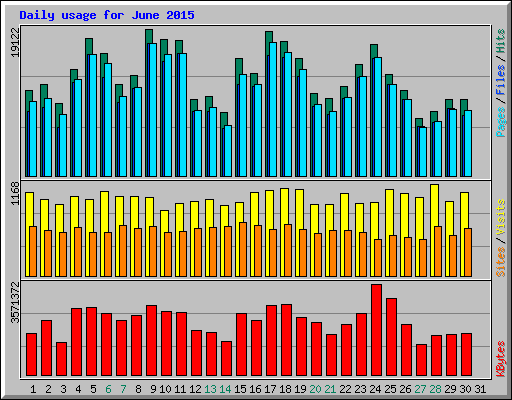 Daily usage for June 2015