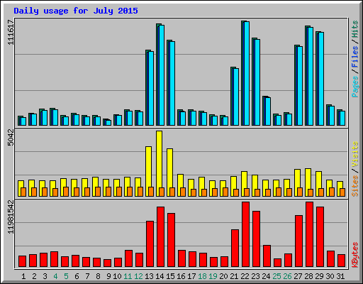 Daily usage for July 2015