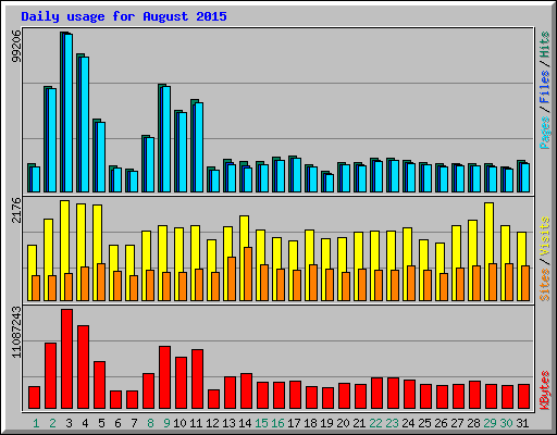 Daily usage for August 2015