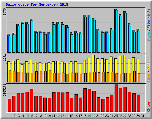 Daily usage for September 2015