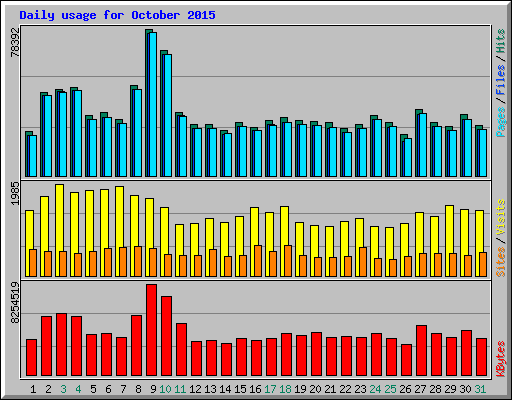 Daily usage for October 2015