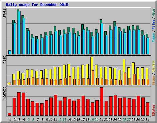 Daily usage for December 2015
