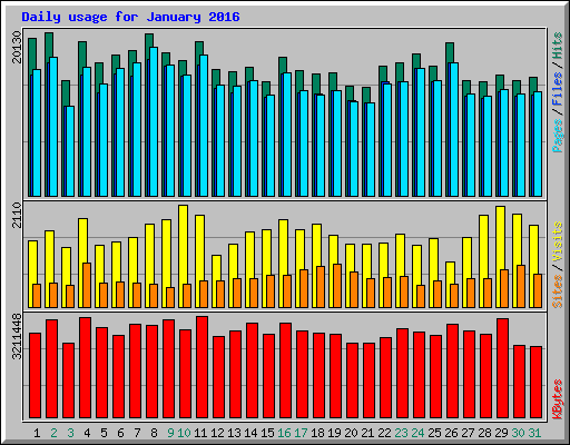 Daily usage for January 2016