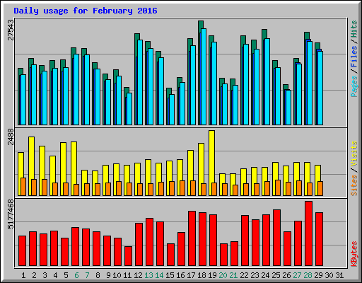 Daily usage for February 2016