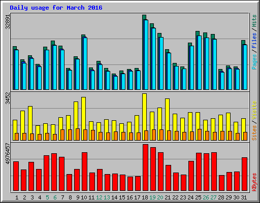 Daily usage for March 2016