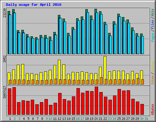 Daily usage for April 2016