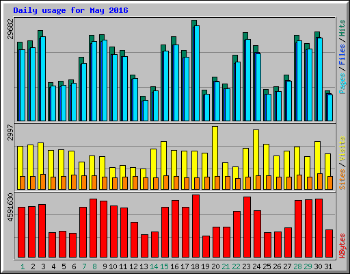 Daily usage for May 2016