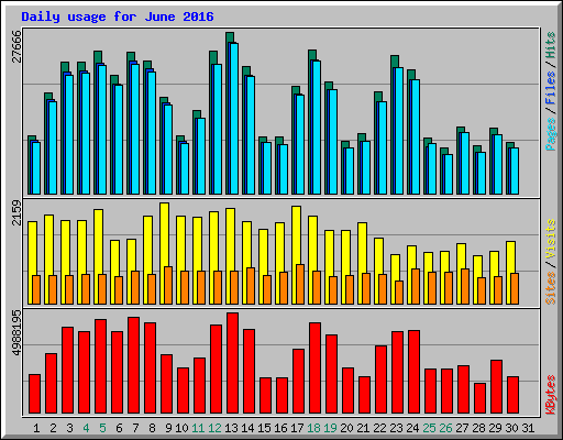 Daily usage for June 2016