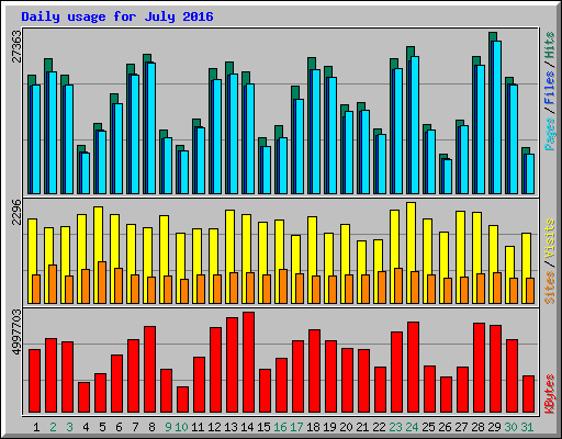 Daily usage for July 2016