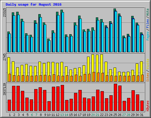 Daily usage for August 2016