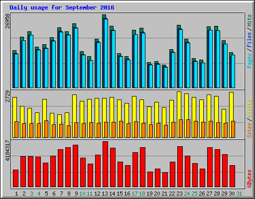 Daily usage for September 2016