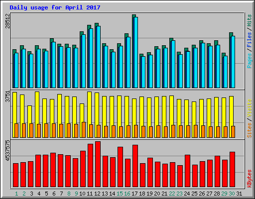 Daily usage for April 2017