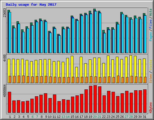 Daily usage for May 2017