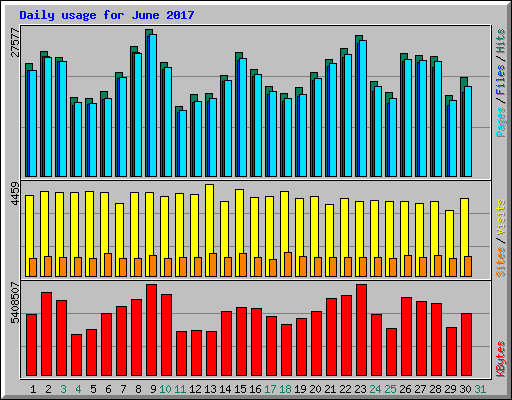 Daily usage for June 2017