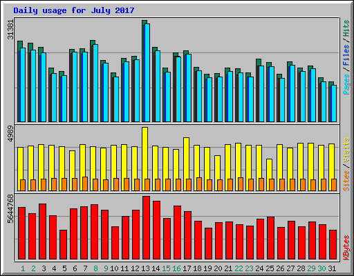 Daily usage for July 2017